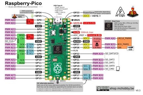 carte PI PICO map PINOUT