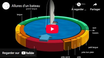 Allures d'un bateau: